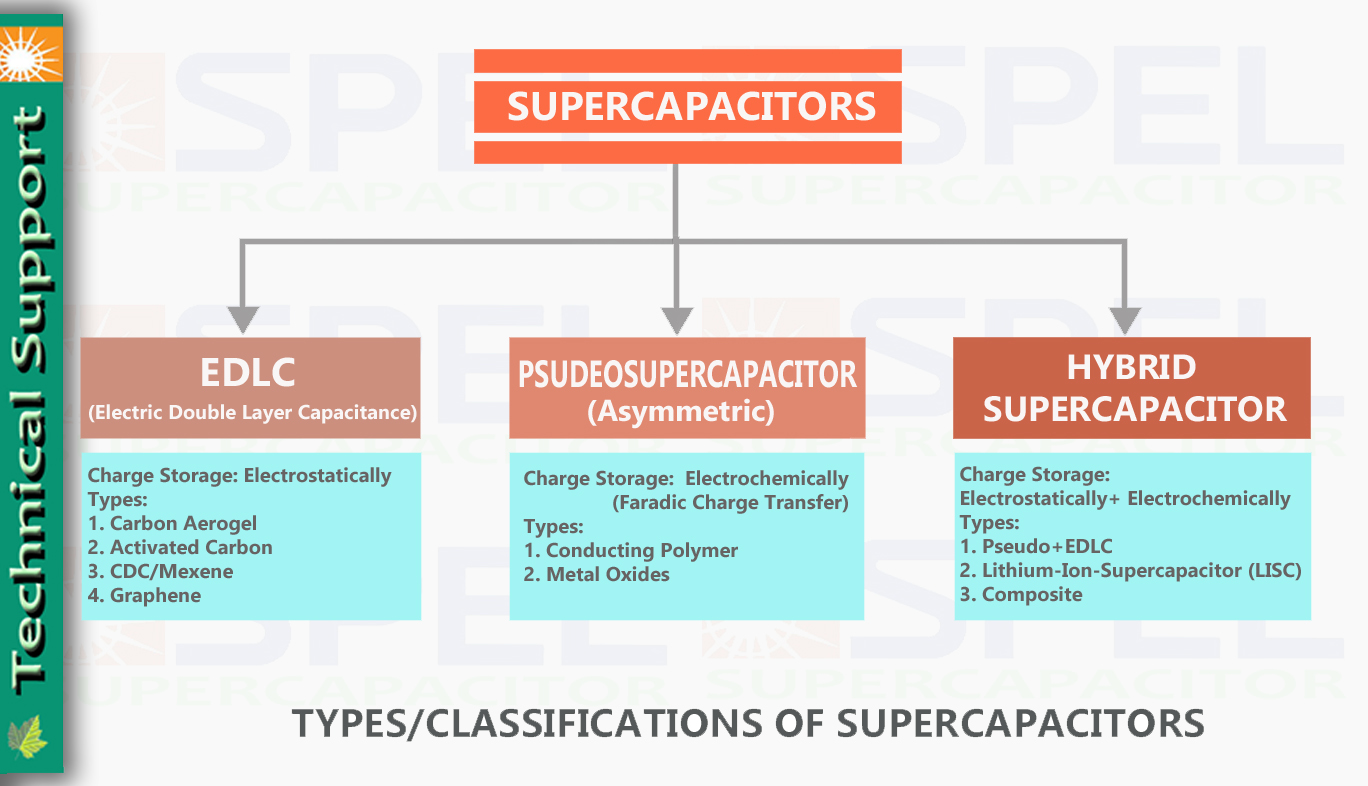 Supercapacitor Types