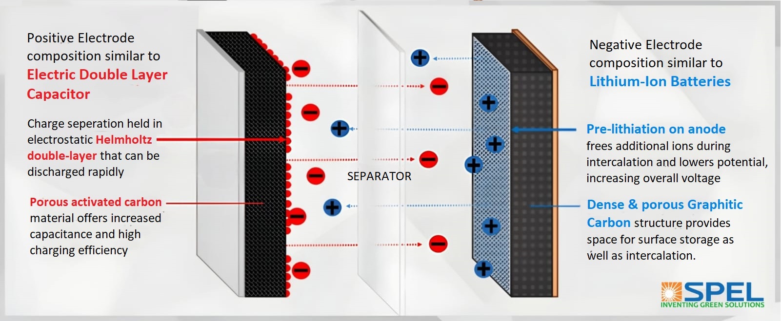 SPEL Cell Structure