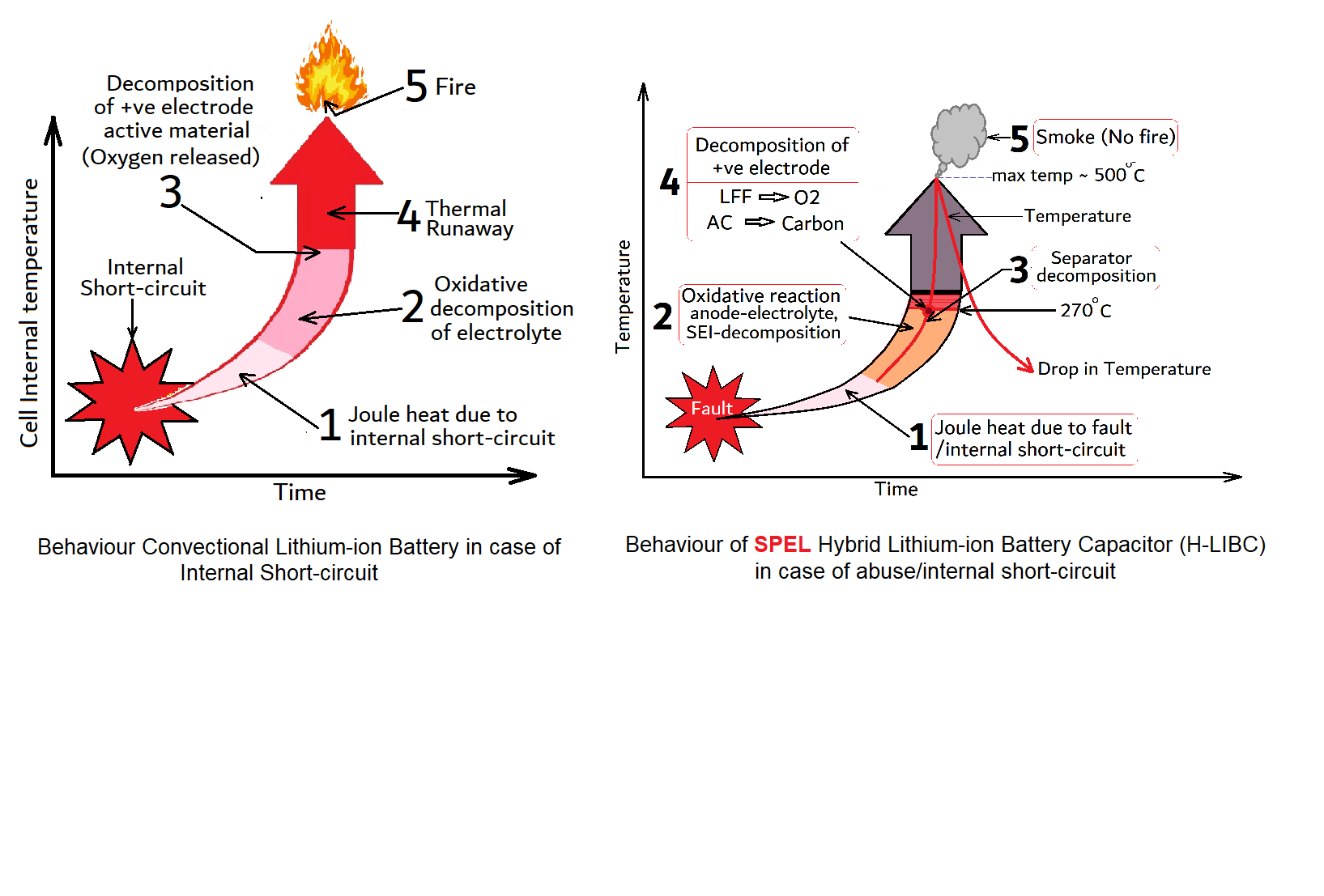 LIBs and H-LIBC Thermal Runaway