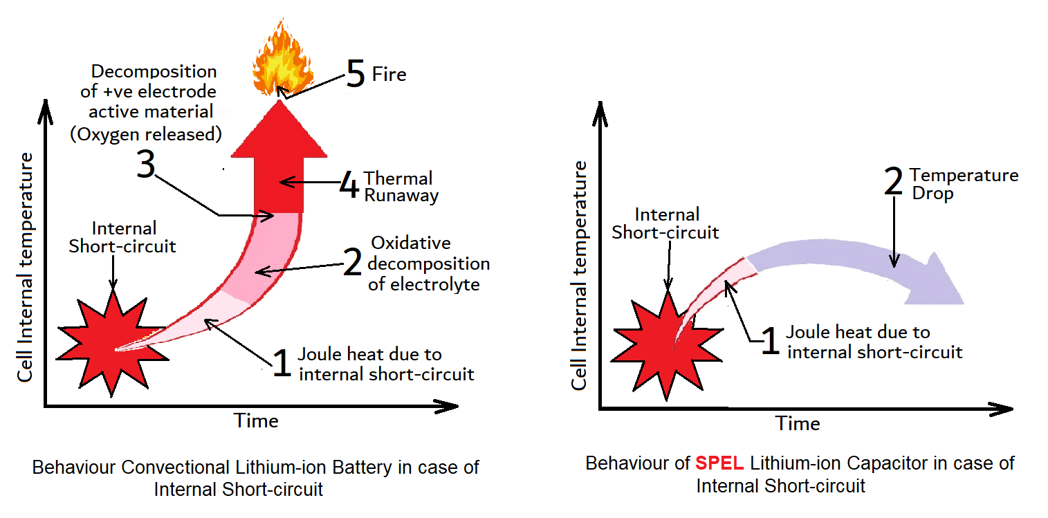 LIBs and LIcs Thermal Runaway